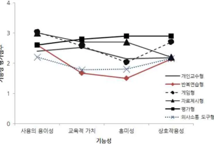 Table  3.  Mean  ratings  (SD)  for  the  mobile  applications’ 