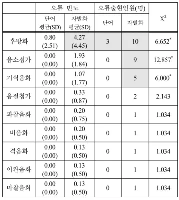 Table  2.  non-developmental  phonological  error  patterns 오류 빈도 오류출현인원(명) χ²단어 평균(SD) 자발화 평균(SD) 단어 자발화 후방화 0.80 (2.51) 4.27 (4.45) 3 10 6.652 * 음소첨가 0.00 (0.00) 1.93 (1.84) 0 9 12.857 * 기식음화 0.00 (0.00) 1.07 (1.77) 0 5 6.000 * 음절첨가 0.00 (0.00) 0.33 (0.8