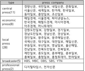 Table 1. Media companies by type of BIGKinds system