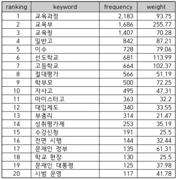 Table  2.  Keyword  frequency  and  weight(2017-2019    3  years)