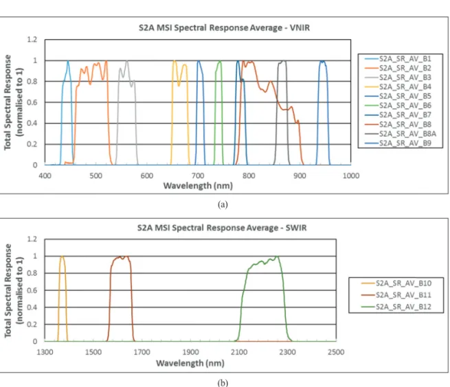 Fig. 3.  Spectral response function of Sentinel-2A MSI: (a) VNIR bands and (b) SWIR bands.