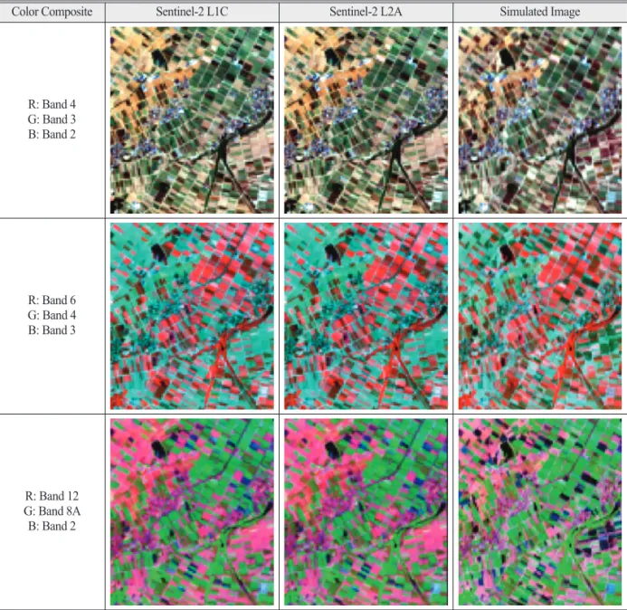 Fig. 5.  Comparison of three color composites with Sentinel-2 L1C, L2A and Simulated image from hyperspectral data.