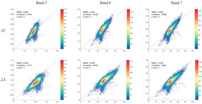 Fig. 6.  2D scatter density plots of reflectance data for Band 2, 3 and 4. x and y axis are reflectance of Sentinel-2 product data and that of simulated hyperspectral data respectively.