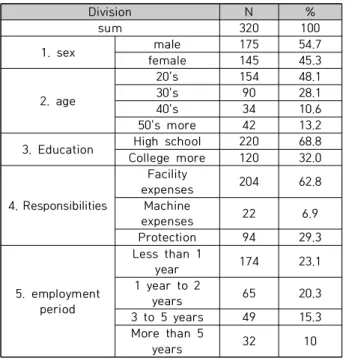 Table  1.  Personal  characteristics