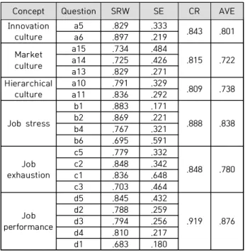 Table  7.  Construct  Reliability  and  Average  Variance  Extracted 2.  Hypothesis  verification 측정모형을 통하여 타당도와 신뢰도를 검증하는 한편, 모 형의 적합도 지수가 양호한 것으로 검증되어 변수간의 관계 를 확정된 구조모형으로 설정하였다