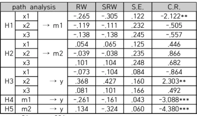 Table  9.  Research  Model  Path  Analysis  Results