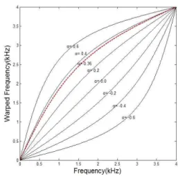 Figure  3.  The  effect  of  formant  frequency  according  to  vocal  tract  length  difference[7]