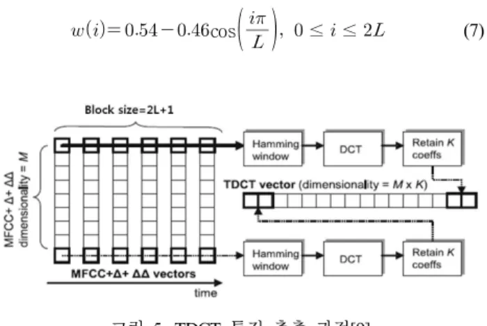 Figure  5.  Extraction  process  of  TDCT  feature[9]