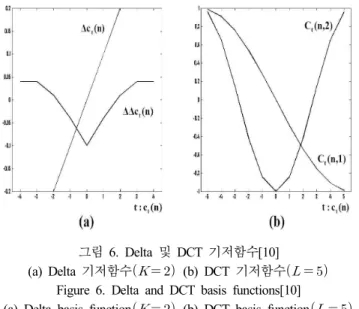 Figure  6.  Delta  and  DCT  basis  functions[10]