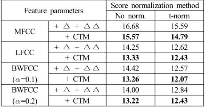 Table  3.  Speaker  recognition  performance  according  to  various  spectro-temporal  features  (EER  %)