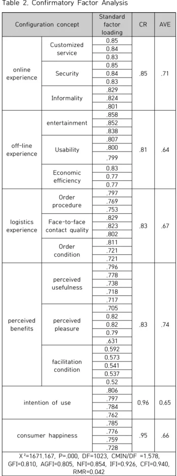 Table  2.  Confirmatory  Factor  Analysis