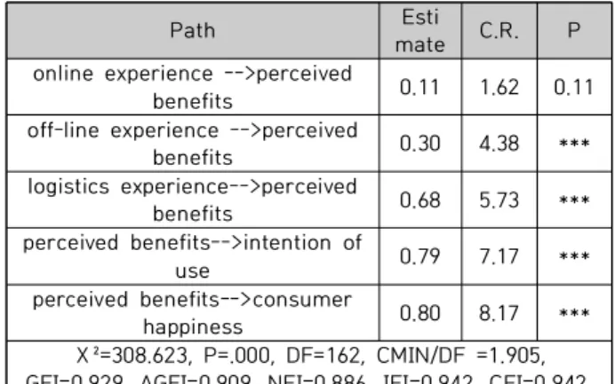 Table  3.  Structural  Model  Analysis  Result