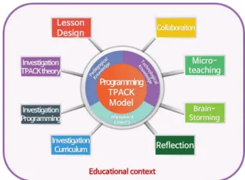 Fig.  1.  Programming  based  TPACK  Education  Model[19]