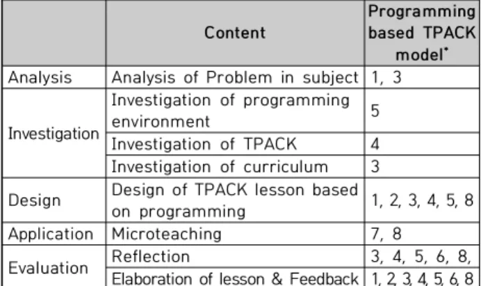 Table 1. Programming based TPACK education program