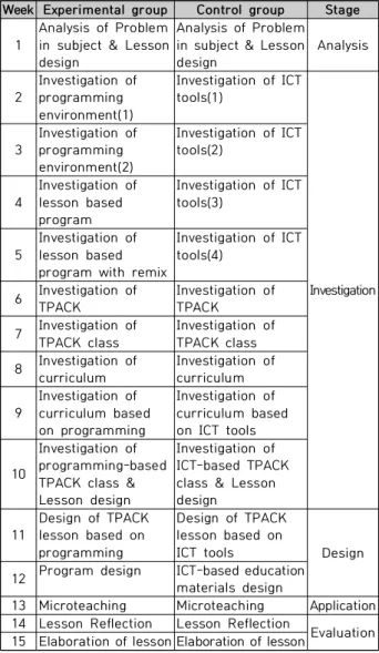Table 2. Treatments of experimental and control group