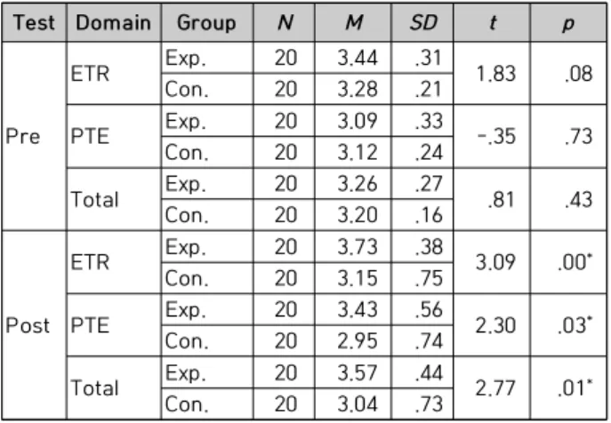 Table  3.  Teaching  efficacy  of  pre-service  teacher  in  pre-  and  post-test