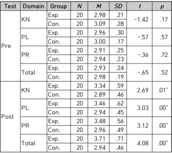 Table  5.  Teaching  expertise  pre-service  teacher  in  pre-  and  post-test