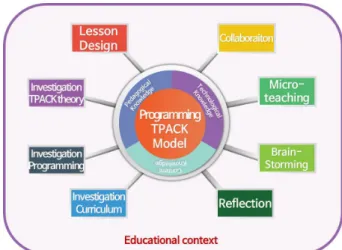 Fig.  1.  Programming  based  TPACK  Education  Model[19]