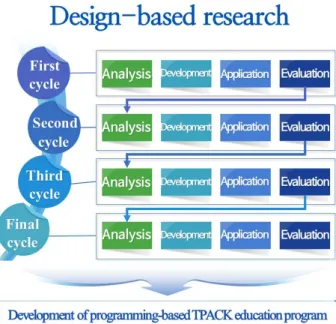 Fig. 2.  DBR Research procedure  in  Kim and Lee(2019)[20]