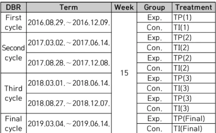 Table  2.  Treatment  of  experimental  group  in  DBR 래치를  사용하였다.  통제  집단은  테크놀로지  도구를  제외 한  모든  처치를  실험  집단과  동일하게  진행하였다