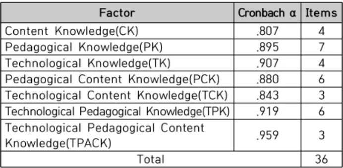 Table  4.  TPACK  test  tool  for  pre-service  teacher