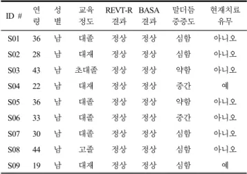 Table  1.  Participants’  demographic  and  test  scores  information