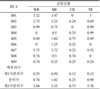 Table  2.  Percentages  of  stutter-like  disfluencies  (%SS)  across  each  of  the  experimental  conditions