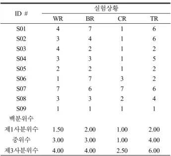 표 5.  말더듬비율,  조음속도,  말 노력 정도 간 상관관계(위: 