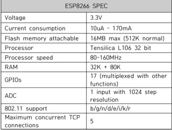 Table  1.  ESP8266  Environment