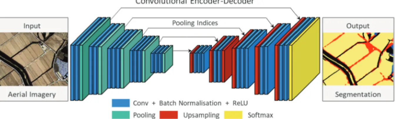 Fig. 1.  SegNet architecture as introduced in Badrinarayanan et al. (2016).