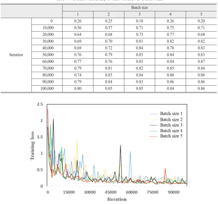 Table 4.  Validation accuracy for each iteration and batch size Batch size 1 2 3 4 5 Iteration 0 0.26 0.25 0.18 0.26 0.2010,0000.560.570.710.750.7120,0000.640.680.730.770.6830,0000.690.700.810.820.8240,0000.690.720.840.780.8350,0000.760.790.830.840.83 60,0