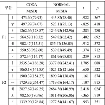 그림 5.  CODA와 NORMAL의 모음삼각도 Figure  5.  Vowel  triangle  areas  of  CODA  and  NORMAL