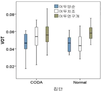 그림 9.  CV에서 집단별 조음위치에 따른 VOT Figure  9  .VOTs  by  place  of  articulation  in  C stop V