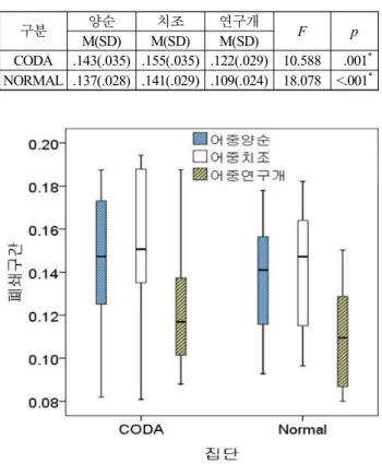 Table  12.  Comparison  of  closed  durations  by  place  of  articulation  in  VC stop V 