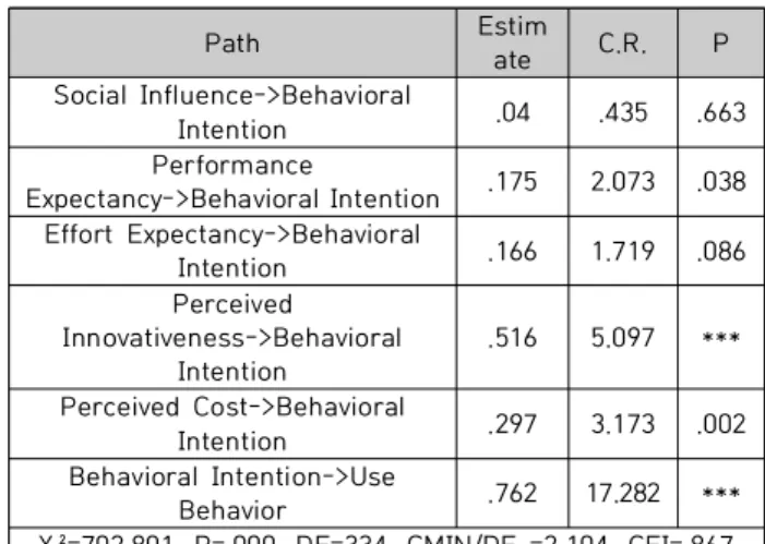 Table  4.  Structural  model  analysis  result