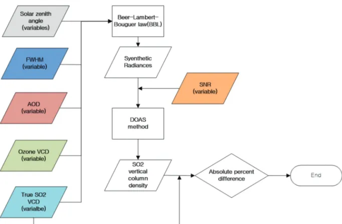 Fig. 1.  A flowchart of uncertainty estimation on the SO 2 VCD retrieval using DOAS based on the synthetic radiance data.