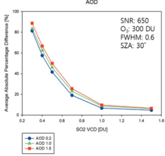 Fig. 4는 AOD을 제외한 SNR= 650, O 3 VCD= 300 DU, FWHM = 0.6 nm, SZA = 30°의 동일한 조건 하에 AOD 를 0.2, 1.0, 1.5로 변화시키며 AOD에 따른 이산화황의 연직칼럼농도 산출 불확실성을 조사한 결과이다 