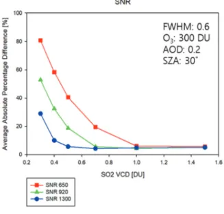 Fig. 5.  Uncertainty  test  of  SNR  on  SO 2 vertical  column density under the AOD = 0.2, FWHM = 0.6 nm, O 3
