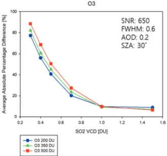 Fig. 7.  Uncertainty test of O 3 VCD on SO 2 vertical column density under the AOD = 0.2, FWHM = 0.6 nm, SNR