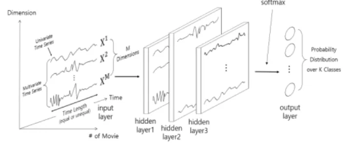 Fig.  1.  A  Unified  Deep  Learning  Framework  for  Time  Series  Classification