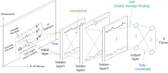 Fig.  3.  Fully  Convolutional  Neural  Network  Architecture  for  Multivariate  Time  Series  Classification