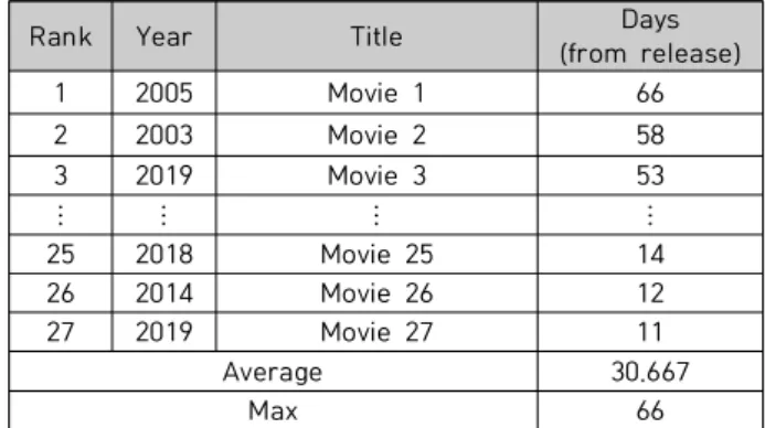 Table  2.  10  million  audience  korean  movie  list