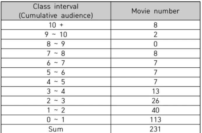 Table  4.  Movie  number  (1  million  class  interval)