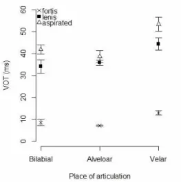 Figure  1.  Voice  onset  time  (VOT)  for  stop  consonants.  Error  bars  represent  standard  errorsof  108  tokens)