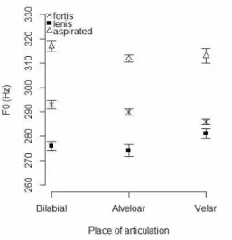 Figure  2.  Fundamental  frequency  (F0)  on  following  vowels.  Error  bars  represent  standard 