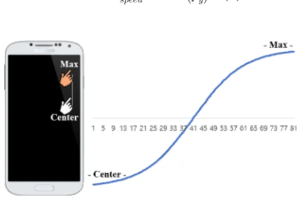 Fig.  3.  Move  and  zoom-in  the  keyboard  depending  on  the  position  of  the  pointer  :  (a)  move,