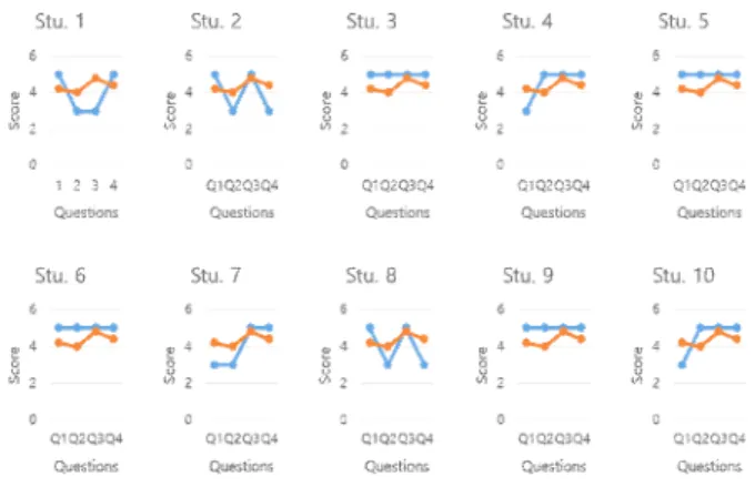 Fig.  8.  Survey  of  normal  students  (blue  line  :  score  for  the  question,  orange  line  :  avg