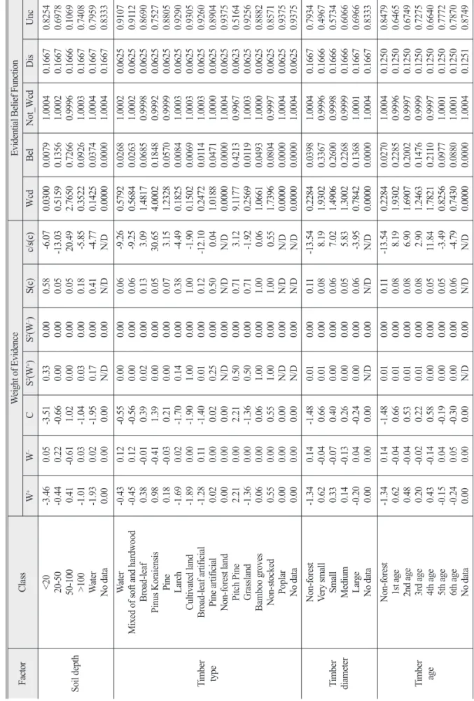 Table 2.  Continued FactorClassWeight of EvidenceEvidential Belief Function W+W–CS2(W+)S2(W–)S(c)c/s(c)WcdBelNot_WcdDisUnc Soil depth<2020-5050-100 >100 Water No data-3.46-0.44 0.41-1.01-1.93 0.000.050.22-0.61 0.030.020.00-3.51-0.66 1.02-1.04-1.95 0.