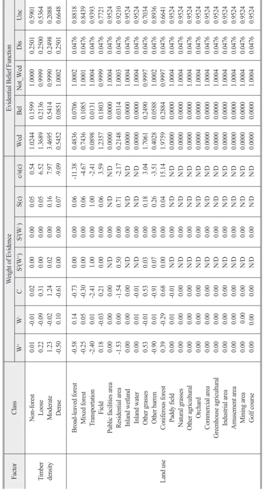 Table 2.  Continued FactorClassWeight of EvidenceEvidential Belief Function W+W–CS2(W+)S2(W–)S(c)c/s(c)WcdBelNot_WcdDisUnc Timber density