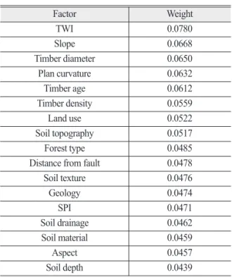 Fig. 4.  Landslide susceptibility maps using WOE, EBF and ANN.